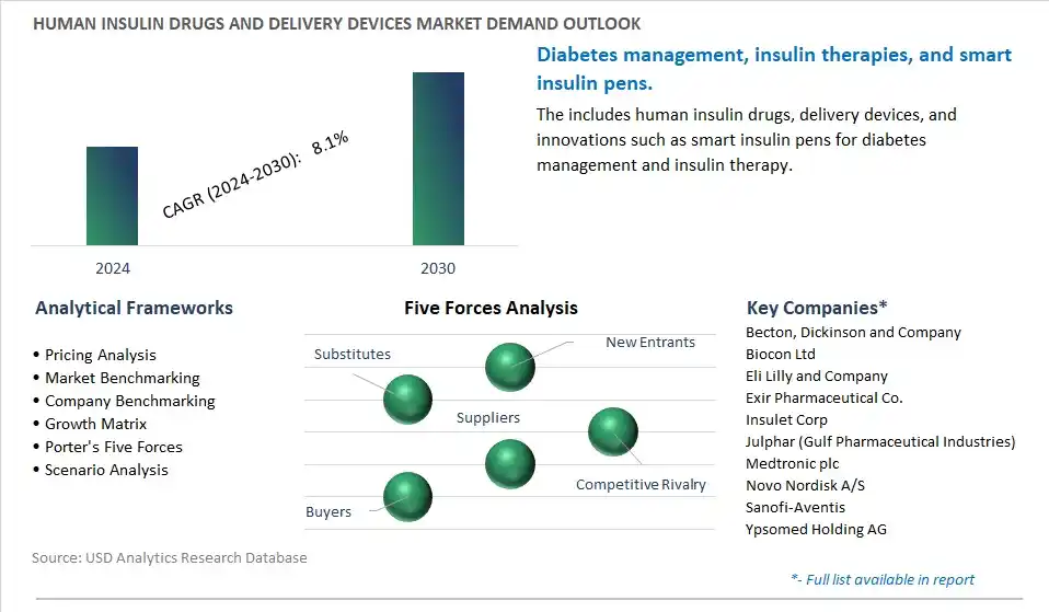 Human Insulin Drugs and Delivery Devices Industry- Market Size, Share, Trends, Growth Outlook